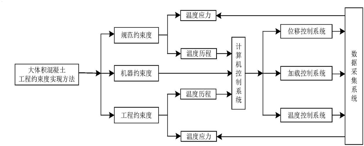 Large-size concrete engineering constraint realizing method