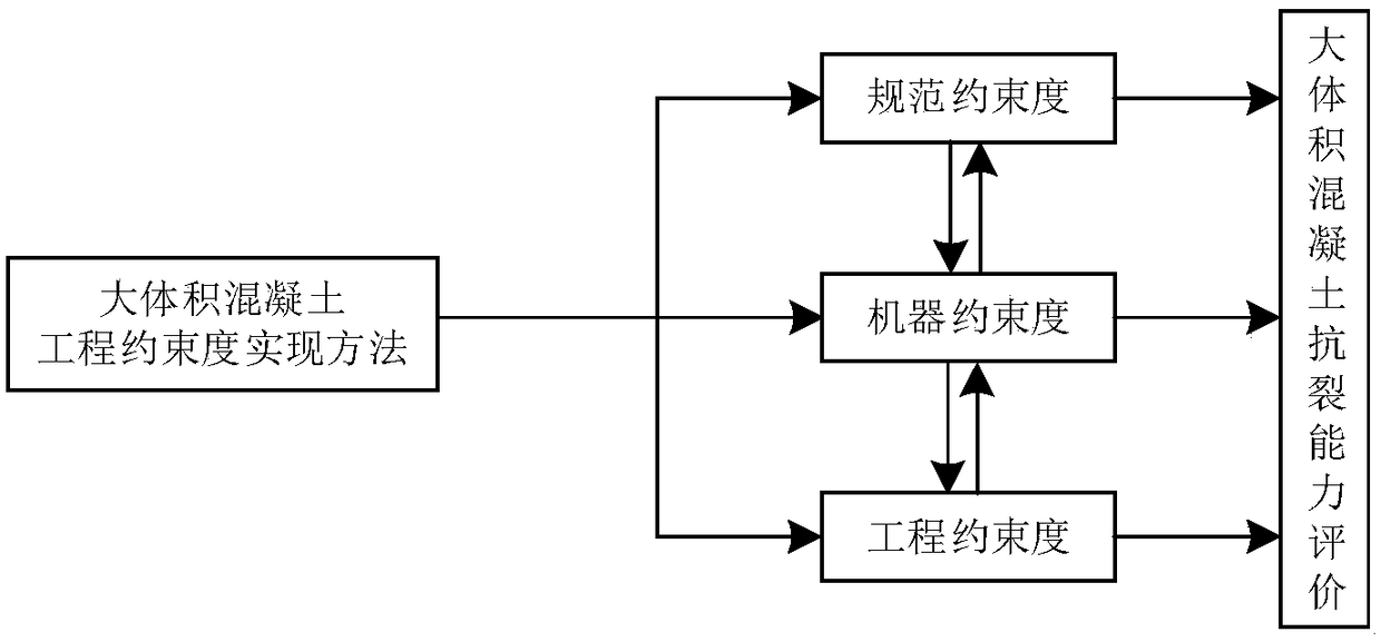 Large-size concrete engineering constraint realizing method