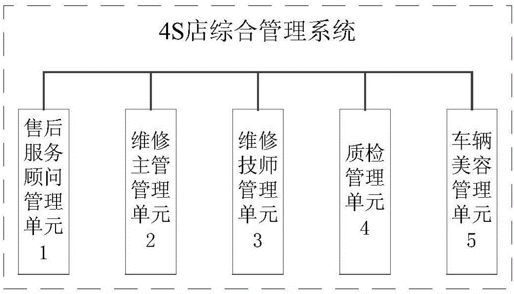 Comprehensive management system for Automobile Sales Service shops (4S)