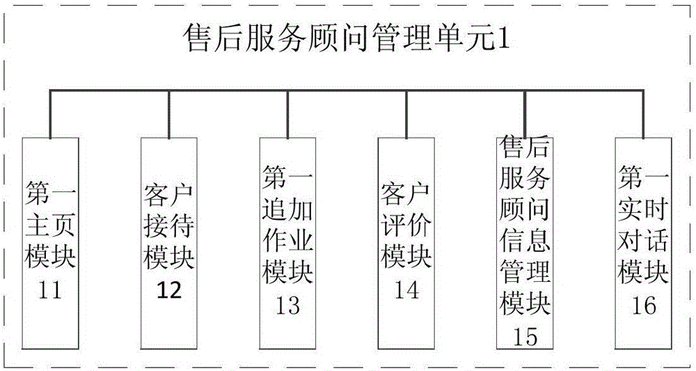 Comprehensive management system for Automobile Sales Service shops (4S)