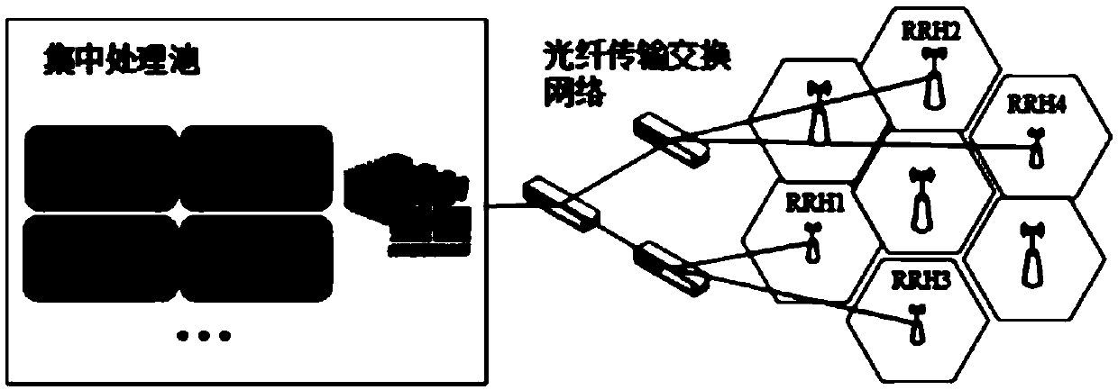 Processing resource allocation method under centralized base station architecture