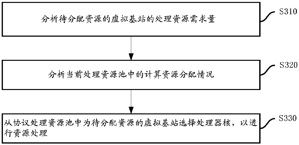 Processing resource allocation method under centralized base station architecture