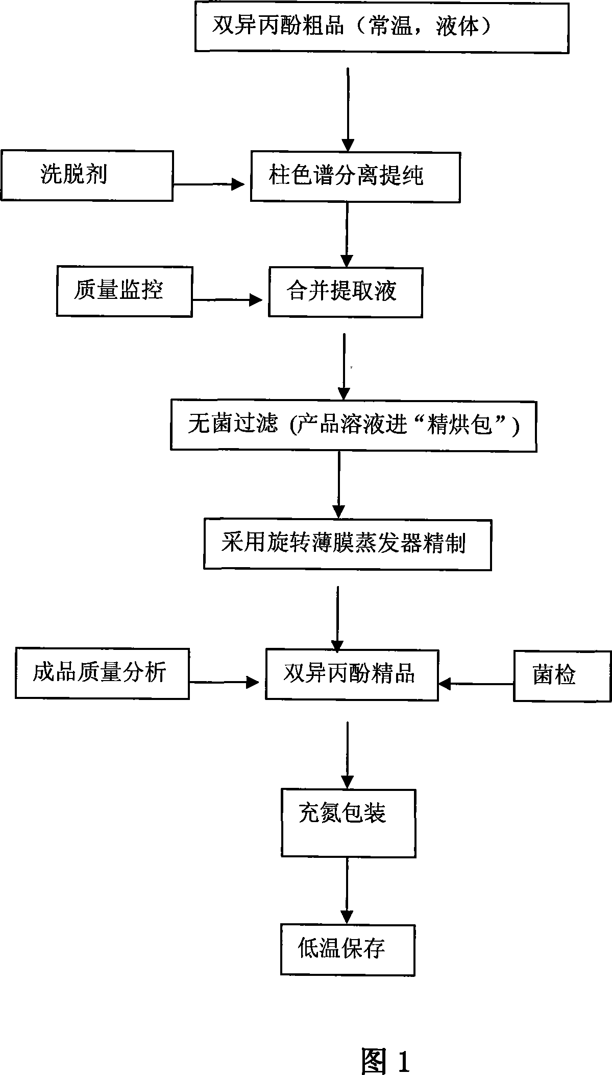 Refining method for propofol injection