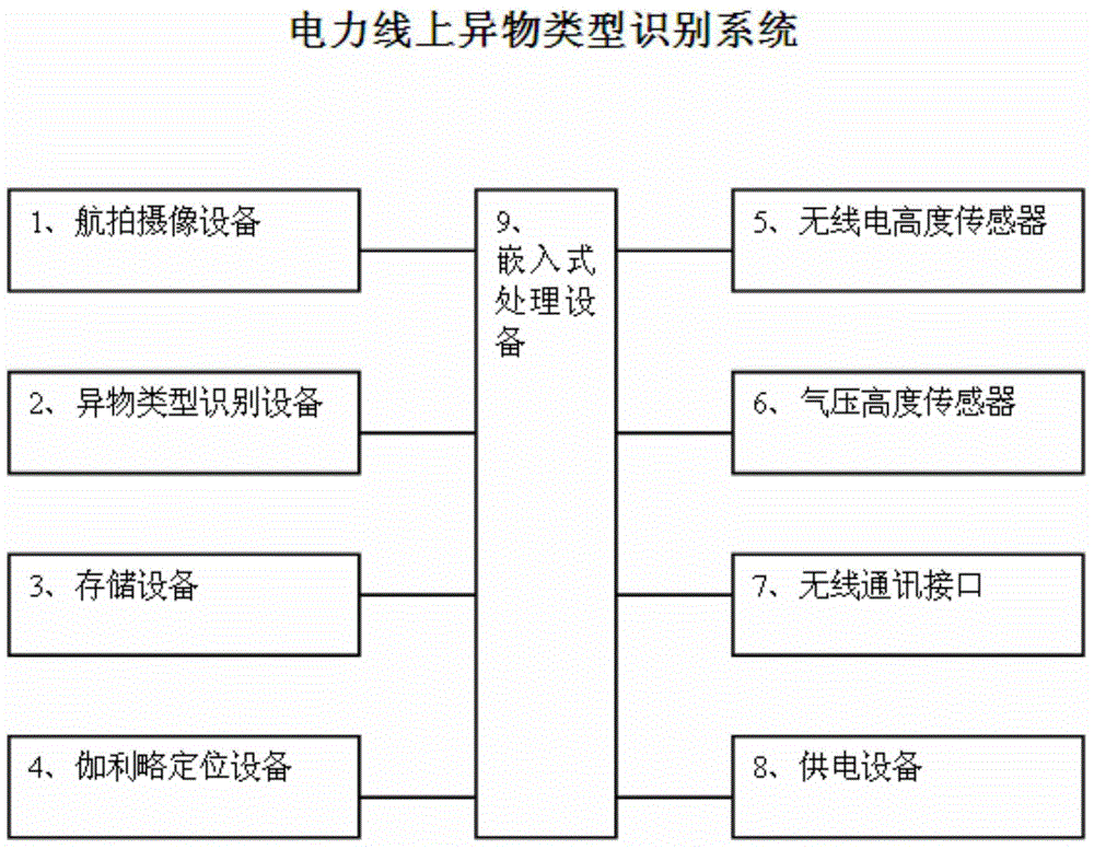 System for identifying type of foreign matters on power line