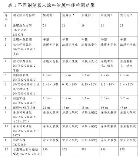 Toughening type steel bar anti-corrosion powder coating and preparation method thereof