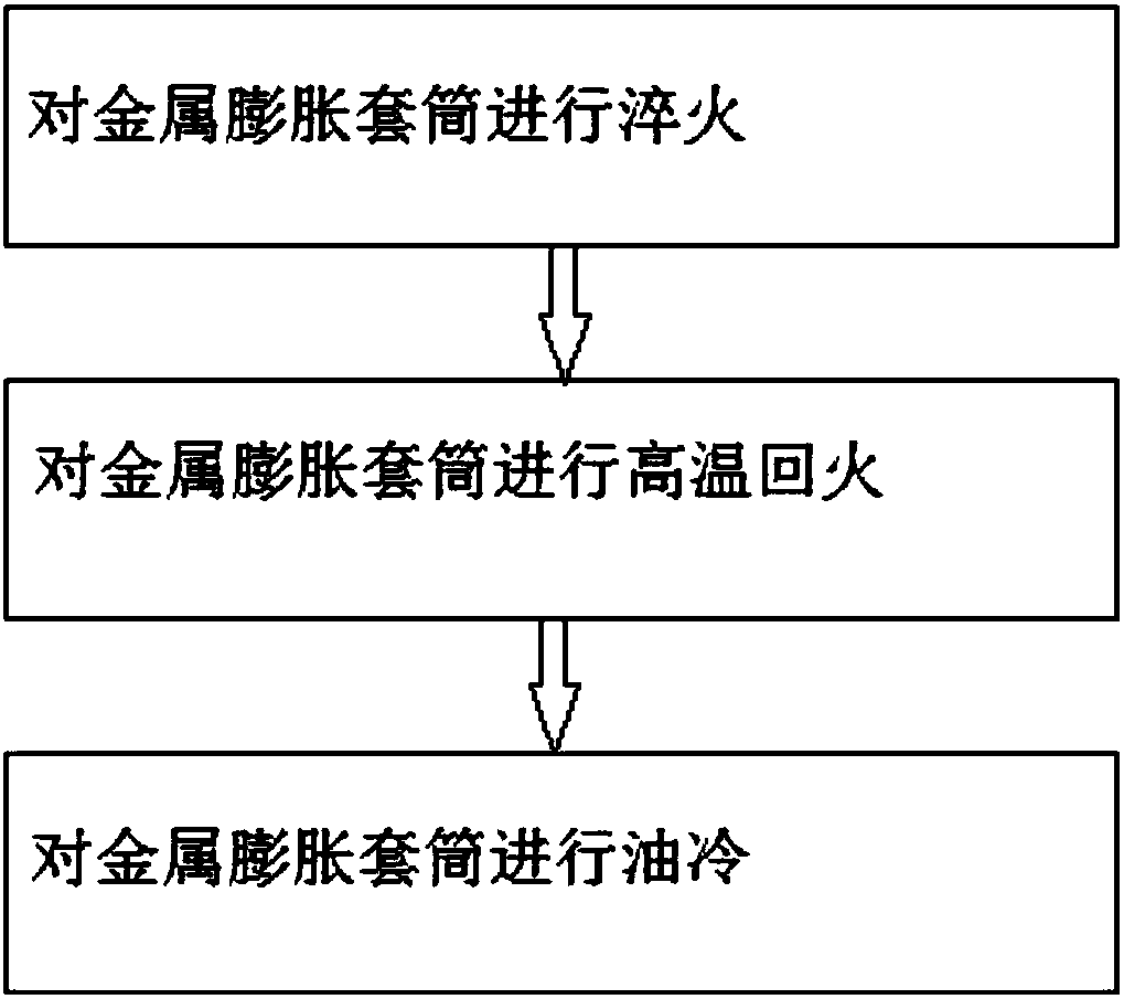 Heat treatment method for metal expansion bush