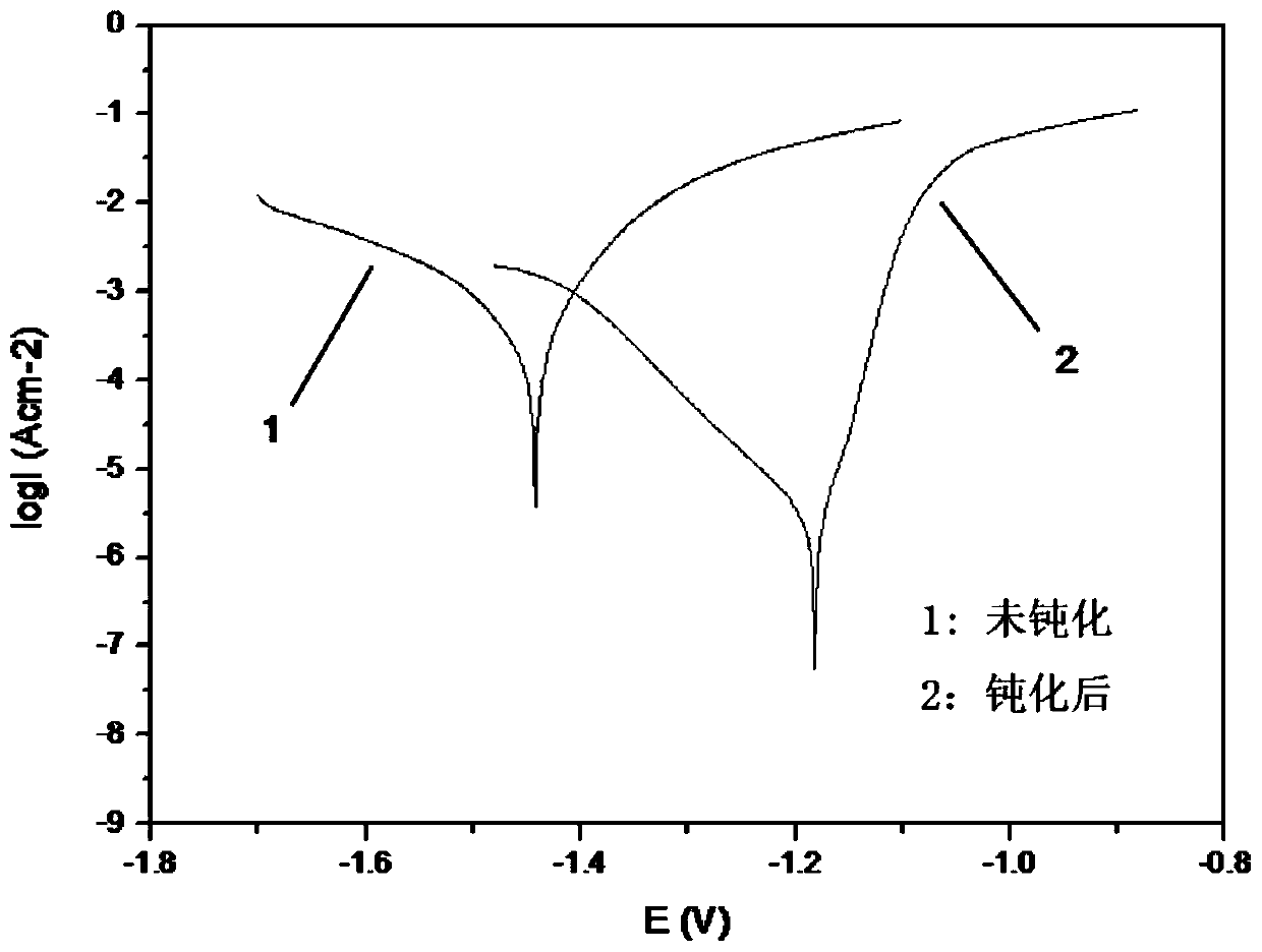 A kind of metal manganese chromium-free passivator and its preparation method and application