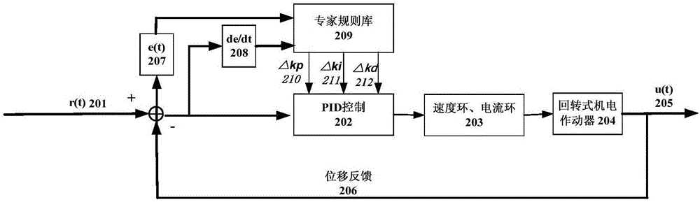 Expert PID control method applied to rotary electromechanical actuator servo system