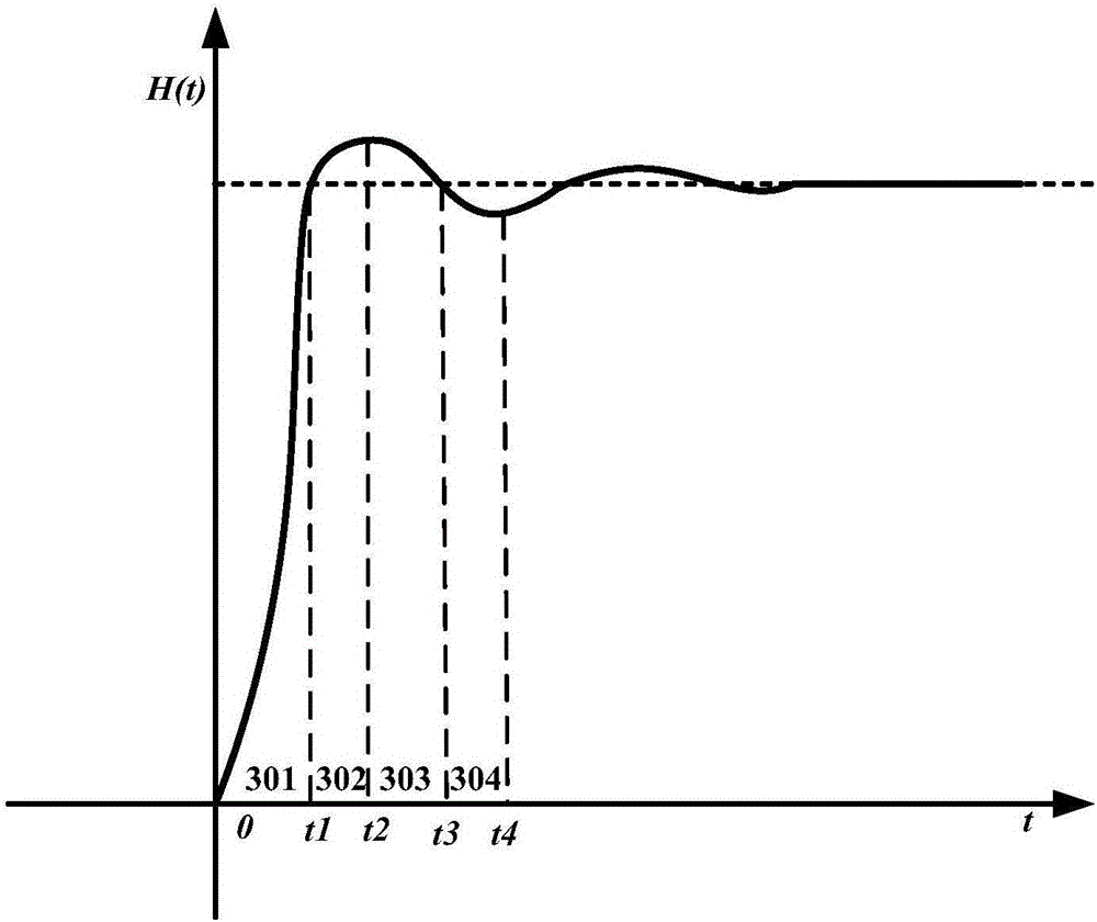 Expert PID control method applied to rotary electromechanical actuator servo system