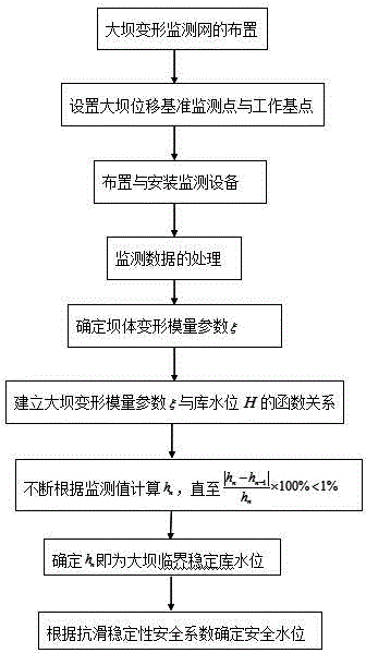 Parameter measuring and early warning method for determining dangerous dam body safe reservoir water level