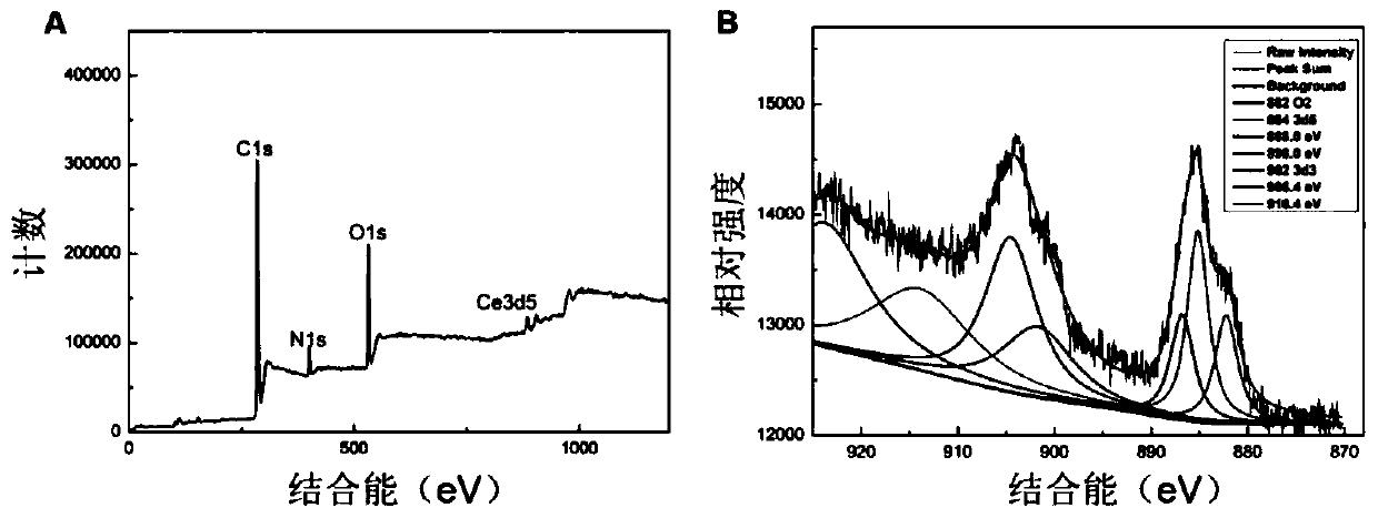 Antioxidant Ce-doped CQDs (carbon quantum dots) as well as preparation method and application thereof