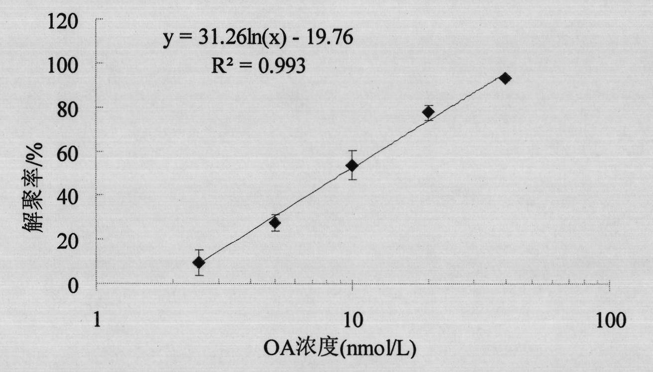 Method for detecting diarrhea shellfish toxin