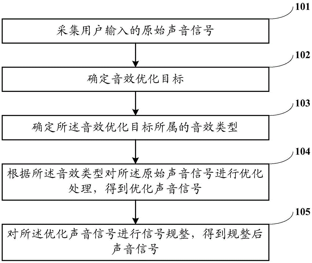 Audio processing method and system