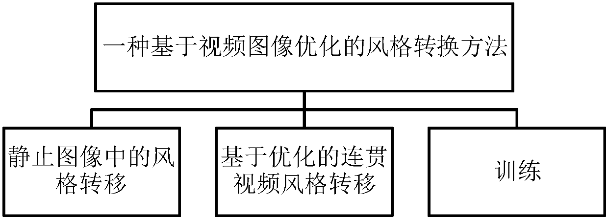 Video image optimization-based style transformation method