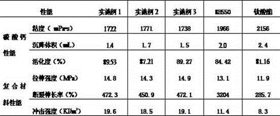 Calcium carbonate surface modifier