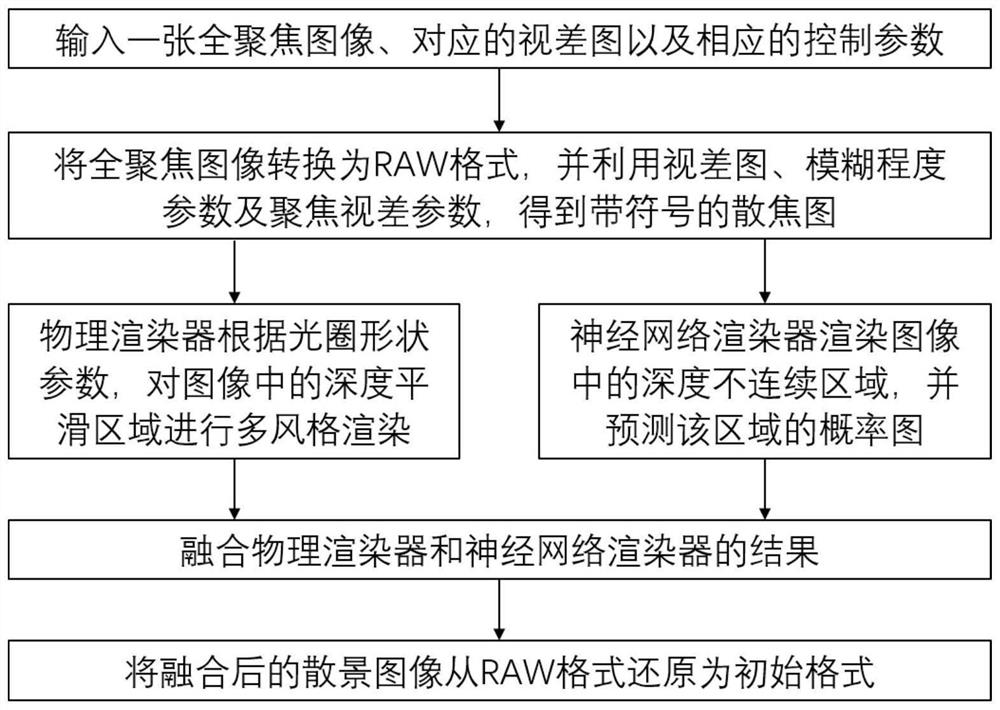 Double-flow bokeh rendering method and system based on physical optical model and neural network