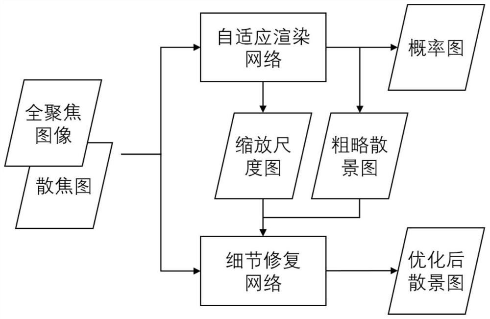 Double-flow bokeh rendering method and system based on physical optical model and neural network