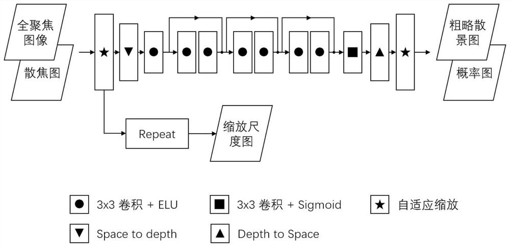 Double-flow bokeh rendering method and system based on physical optical model and neural network