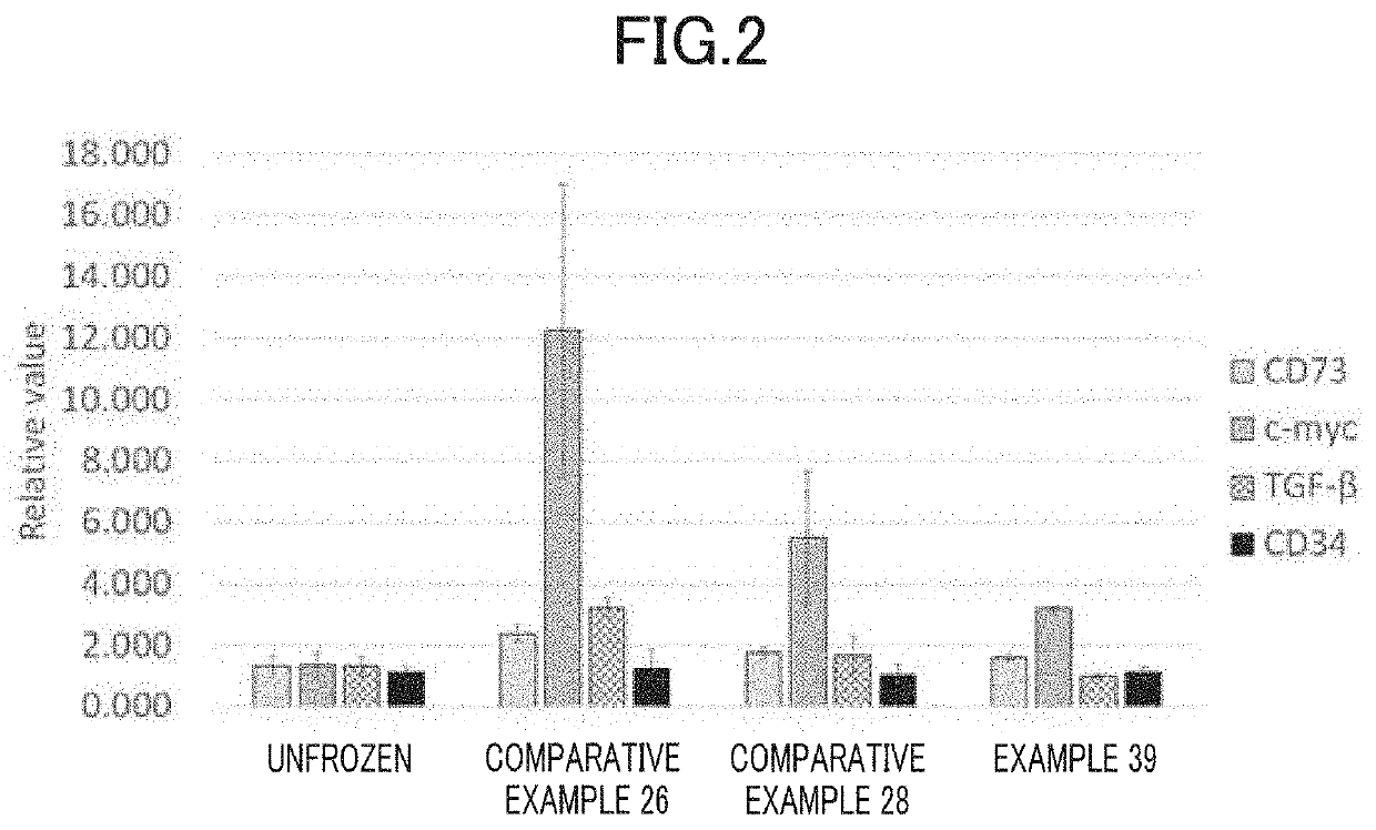 Cell cryopreservation composition and cryopreservation method