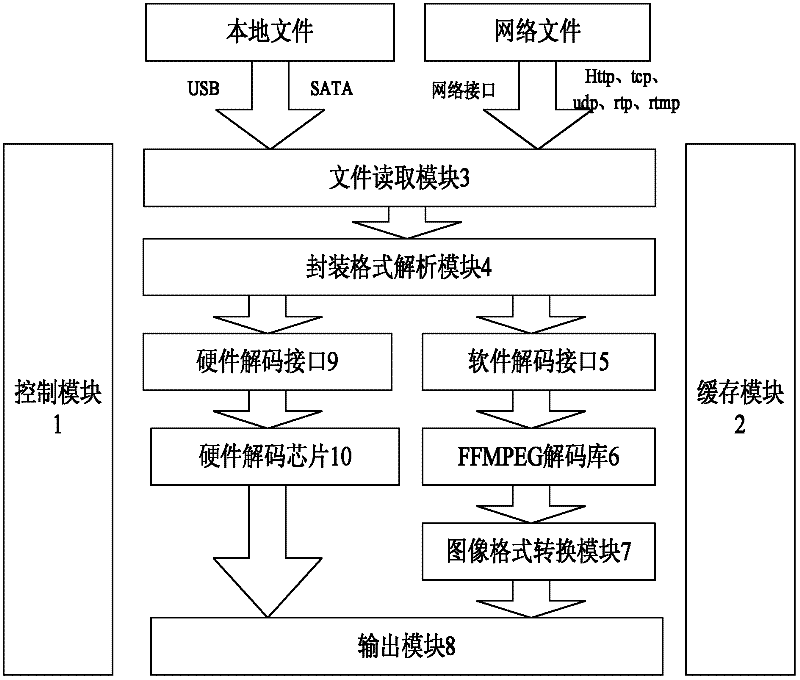 All-format media player capable of supporting hardware decoding for digital STB (Set Top Box)