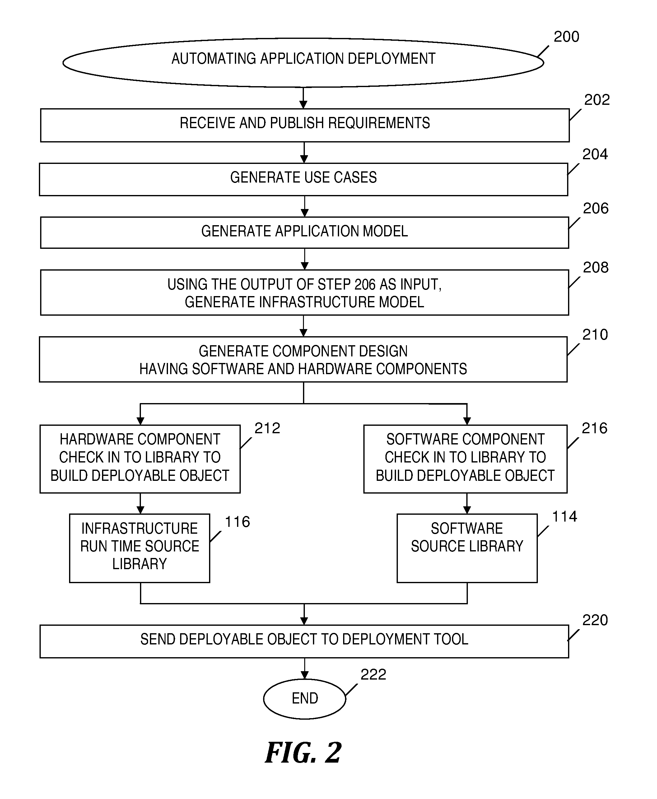 End to end automation of application deployment