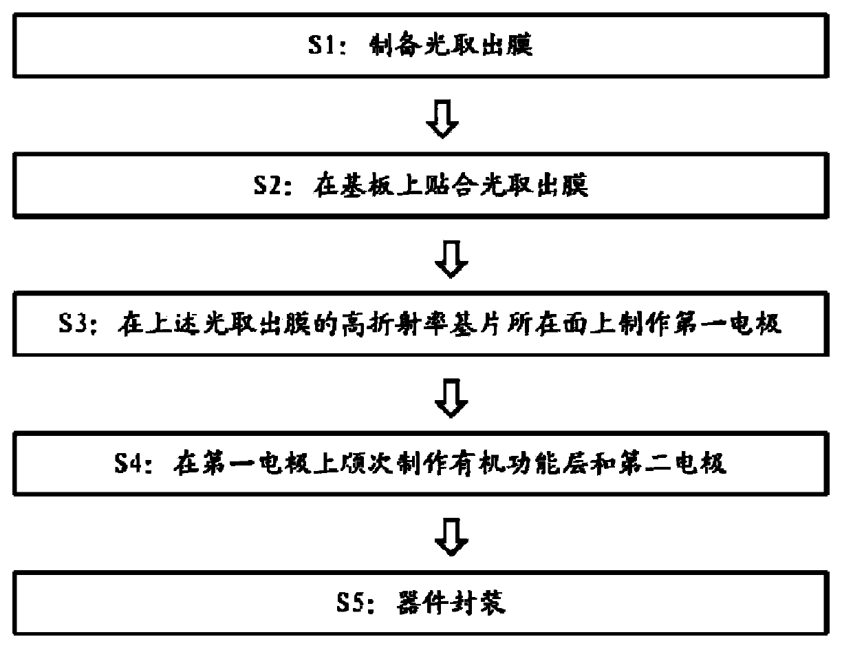 Light extraction device and organic electroluminescent device applying light extraction device and preparation method