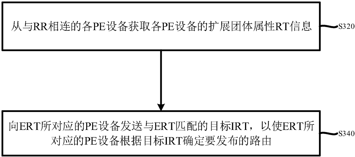 Route distribution method and device