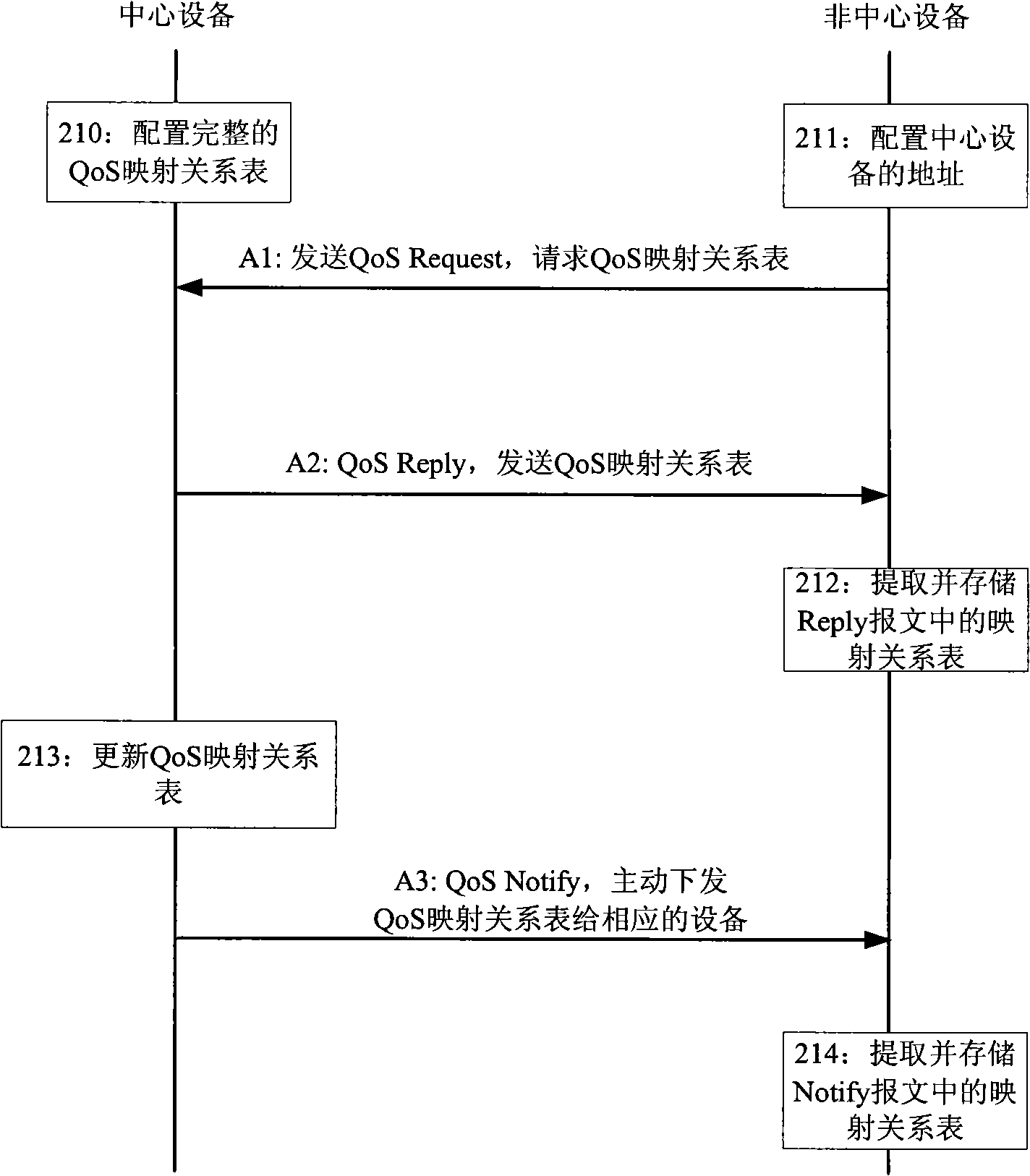 Method, apparatus and system for QoS mapping relation transmission