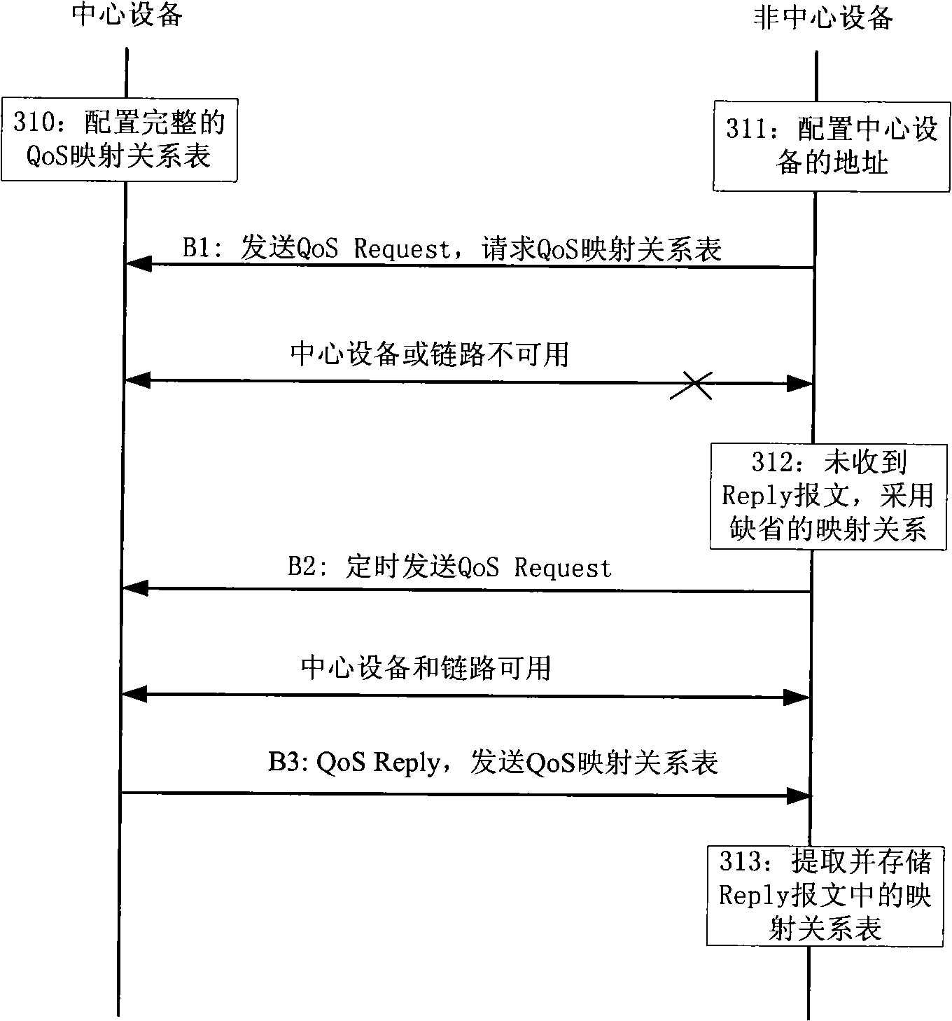 Method, apparatus and system for QoS mapping relation transmission