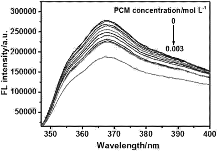 Method for preparing water-dispersing molecular imprinting fluorescent nanoparticles based on macromolecule self-assembling