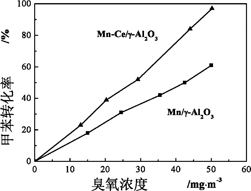 Manganese-cerium composite oxide catalyst for removing medium-low concentration benzene series in air and preparation method thereof