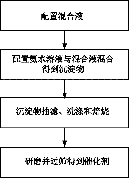 Manganese-cerium composite oxide catalyst for removing medium-low concentration benzene series in air and preparation method thereof