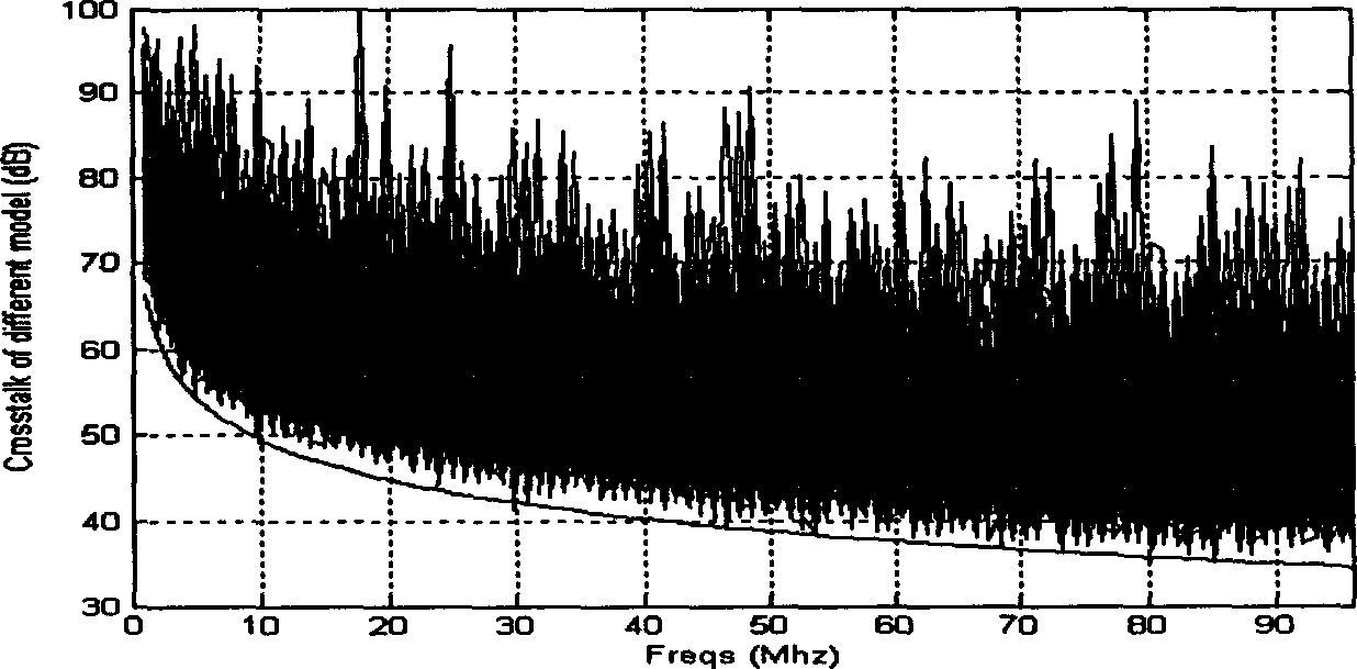 Method for simulating cross talk loss at far and near ends of twisted-pairs in designing high-speed data communications system