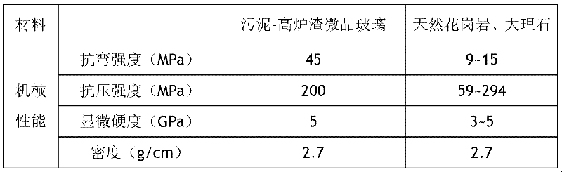 Method for preparing microcrystalline glass by synergetically processing municipal sludge through utilizing metallurgical slag