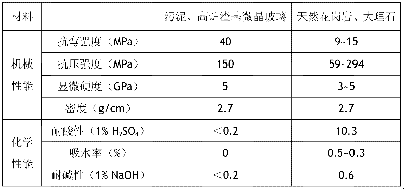 Method for preparing microcrystalline glass by synergetically processing municipal sludge through utilizing metallurgical slag