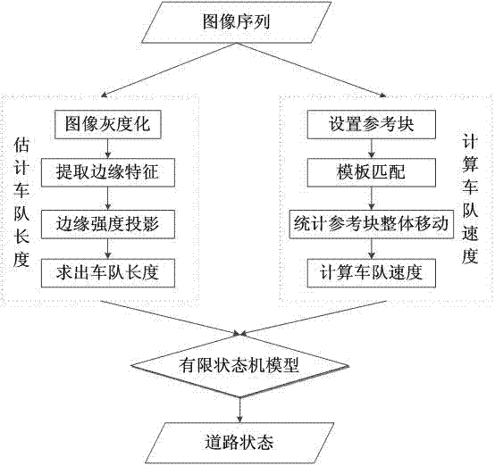 Method for judging road vehicle jam based on finite-state machine (FSM)