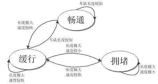 Method for judging road vehicle jam based on finite-state machine (FSM)