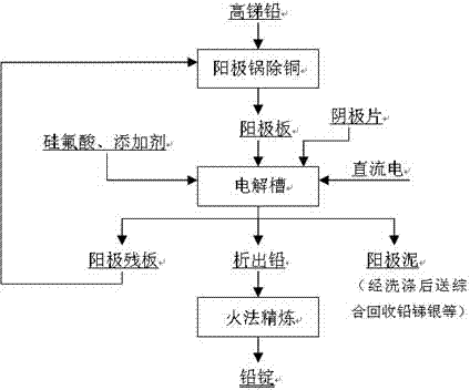 Electrolytic method of high-antimony lead