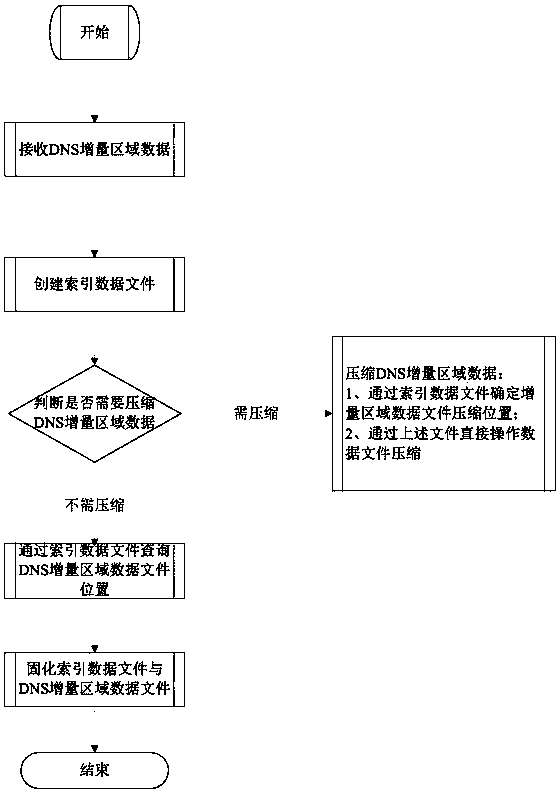 A method for processing dns incremental zone data files