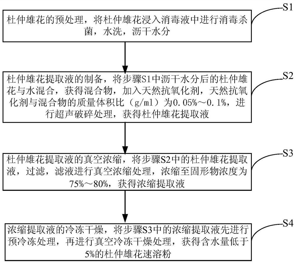 Eucommia ulmoides male flower instant powder as well as preparation method and application thereof