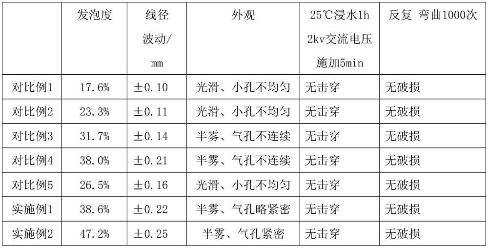 Physical foaming thermoplastic elastomer composition for floating cables and preparation method thereof