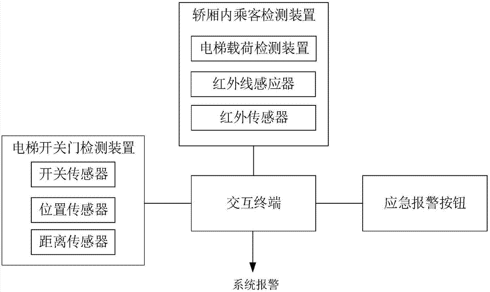 Elevator failure person-locking-up logical judgment and automatic help-seeking system and method