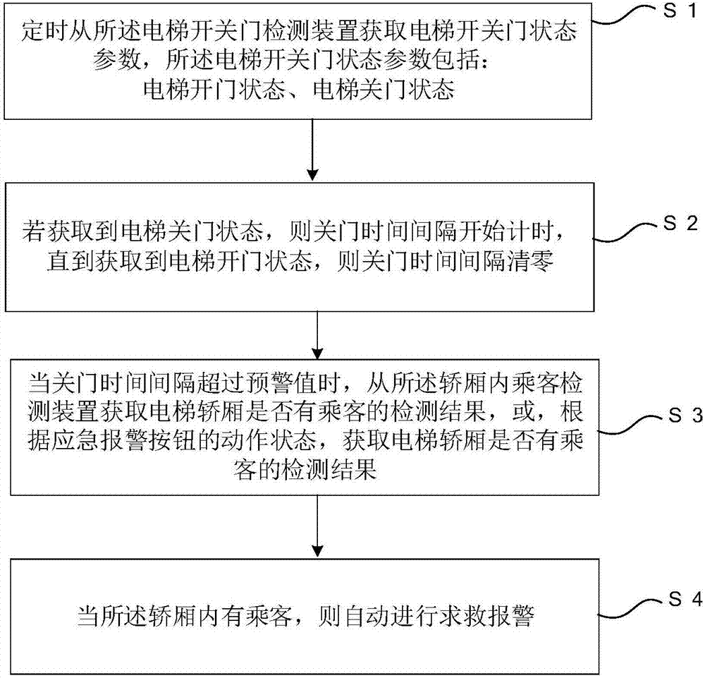 Elevator failure person-locking-up logical judgment and automatic help-seeking system and method