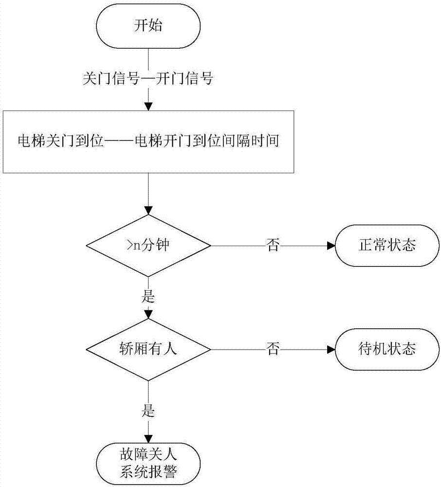 Elevator failure person-locking-up logical judgment and automatic help-seeking system and method