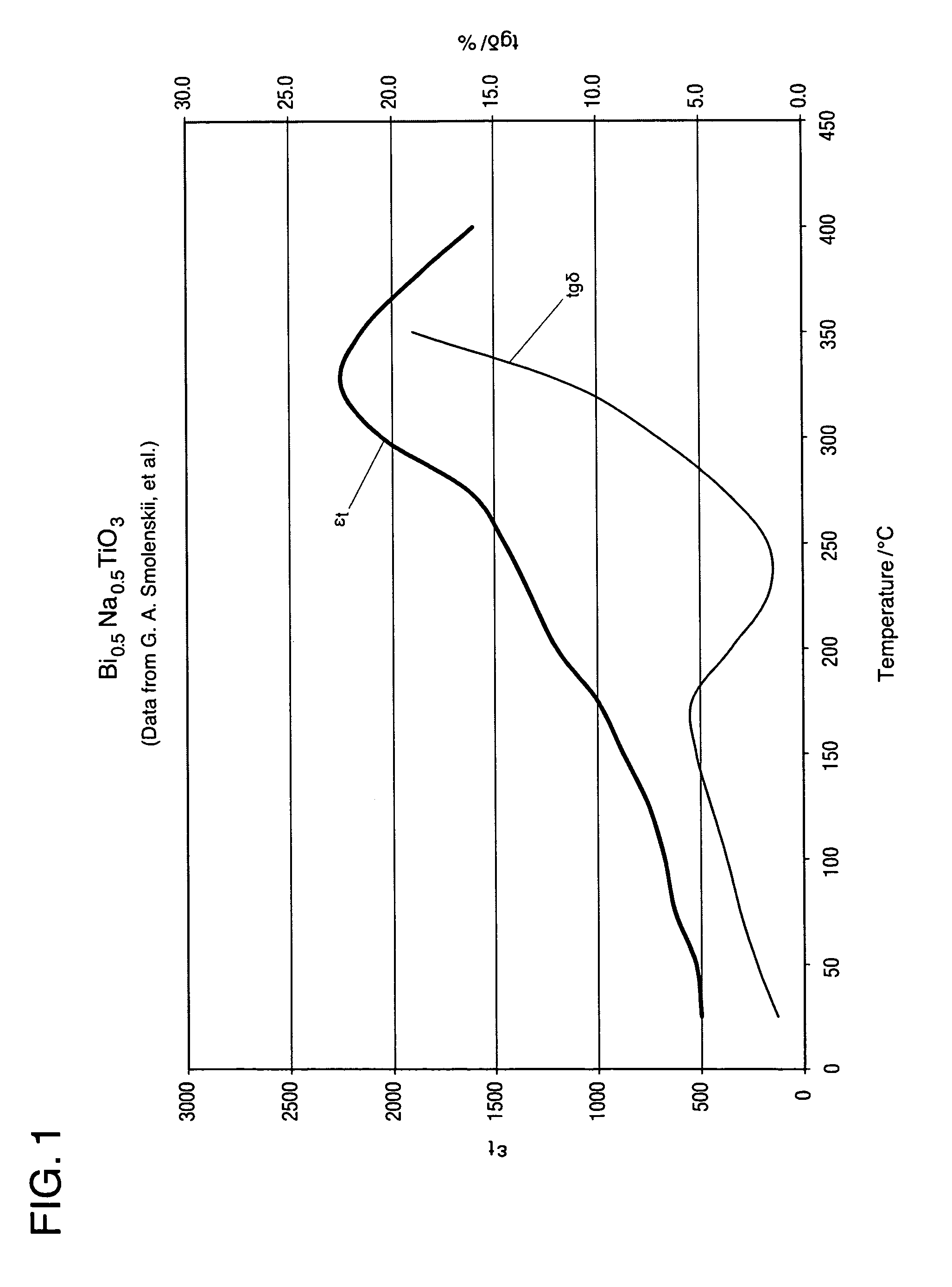 High temperature ceramic dielectric composition and capacitors made from the composition