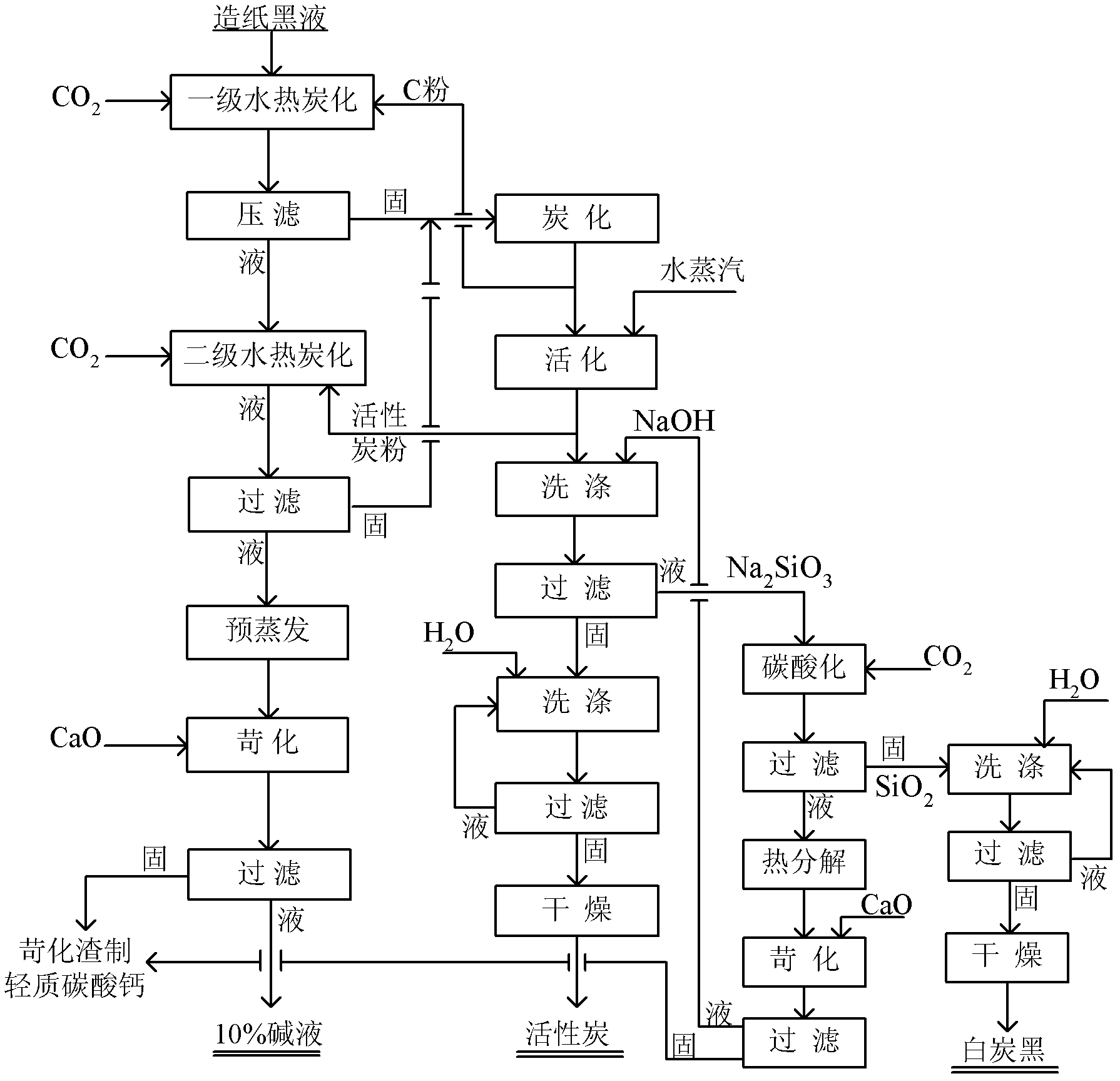 Alkali recovery method for by-producing activated carbon and white carbon black by using paper making black liquid