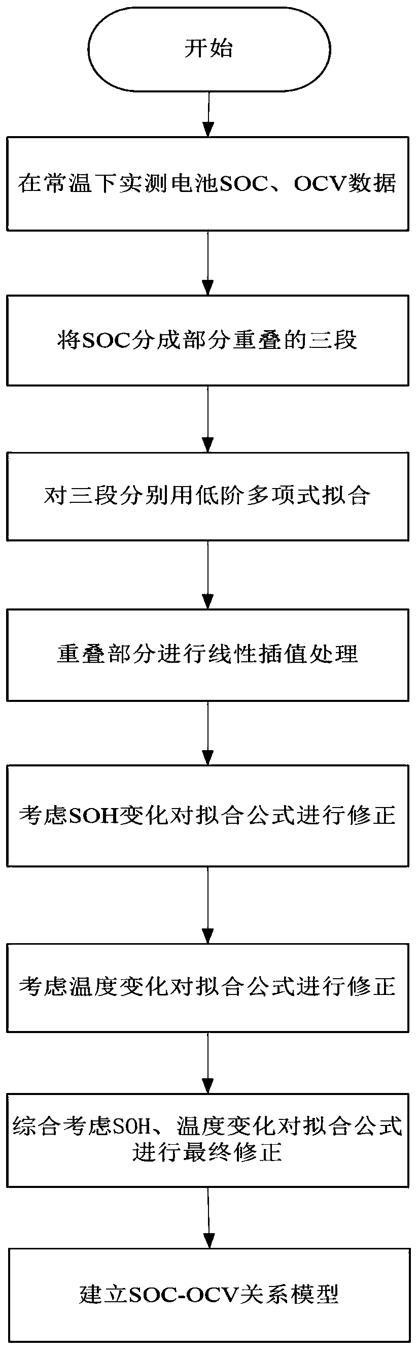 Construction method of SOC (state of charge)-OCV (open-circuit voltage) model of lithium ion battery