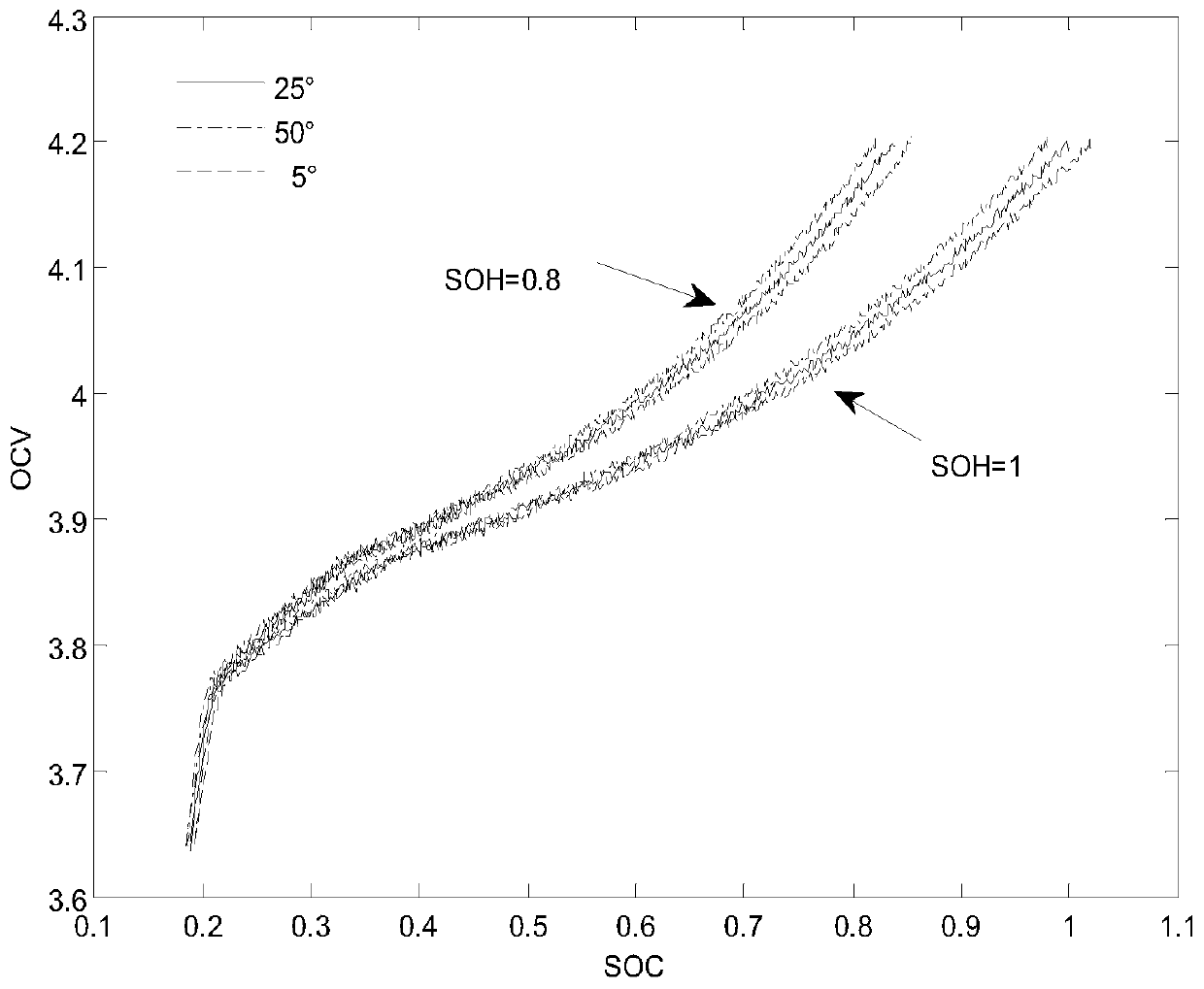 Construction method of SOC (state of charge)-OCV (open-circuit voltage) model of lithium ion battery