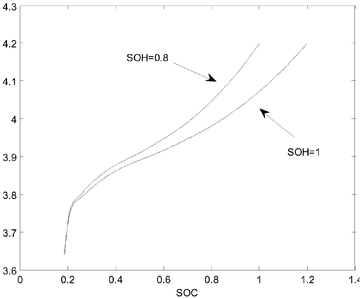 Construction method of SOC (state of charge)-OCV (open-circuit voltage) model of lithium ion battery