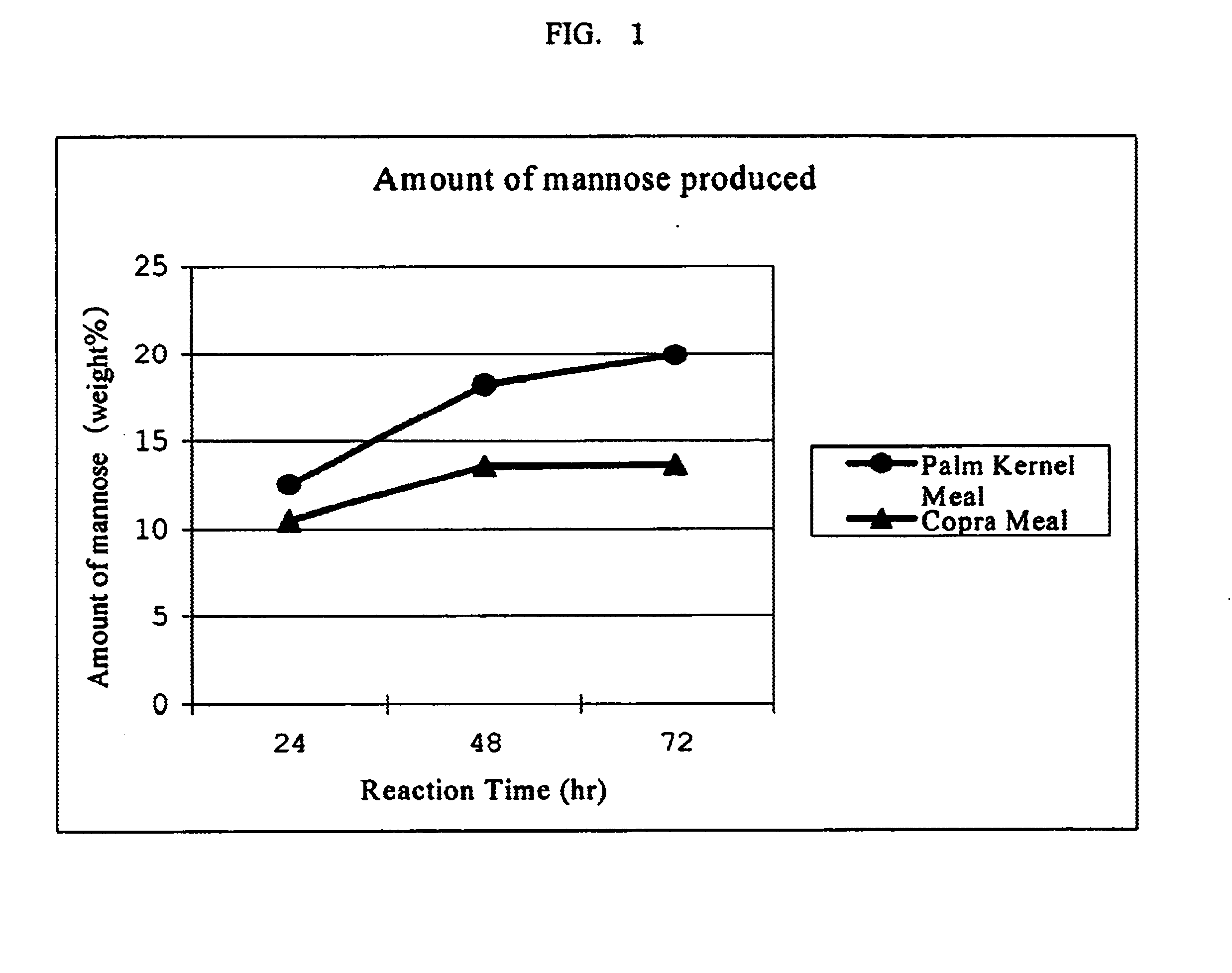 Mannose-containing palm kernel meal